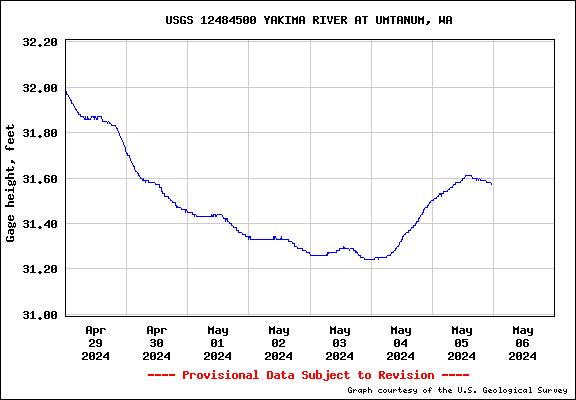 USGS Water-data graph for site 12484500