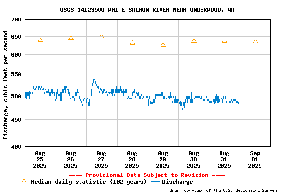 USGS Flow