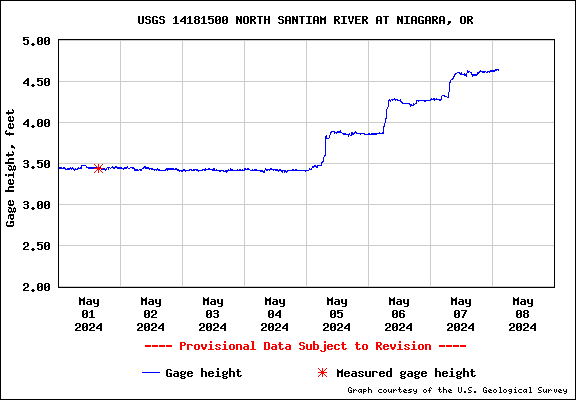 USGS River Data Gage Height (ft) for the NORTH SANTIAM RIVER AT MEHAMA, OR