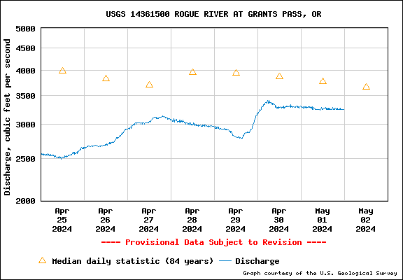 USGS Flow
