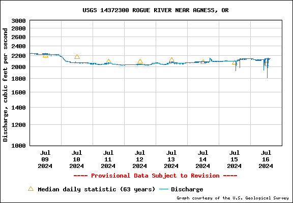 Graph of Rogue River at Agness