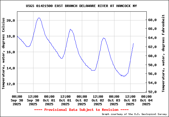 USGS Water-data graph for site 01421500