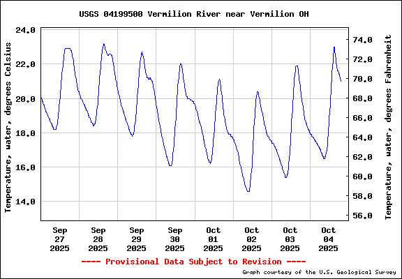 USGS Water-data graph for site 04199500