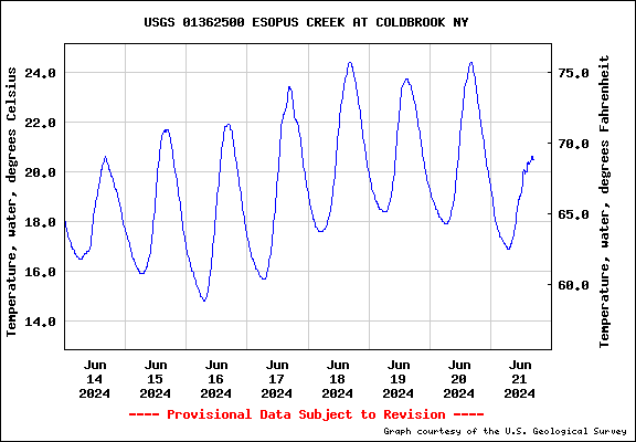 Esopus Creek Temperature at Coldbrook