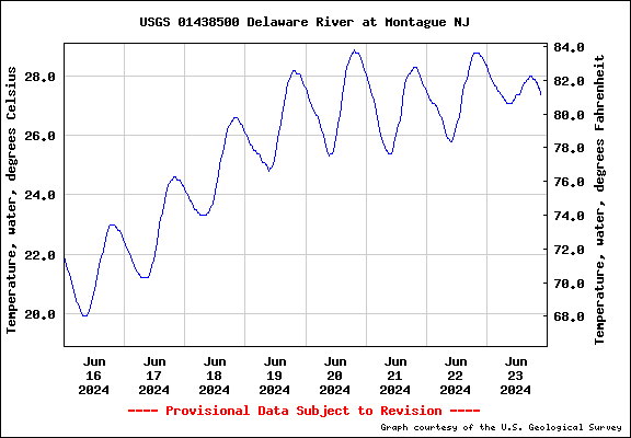 Water temperature at USGS Montague, NJ gauge