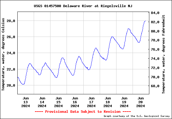  USGS Water-data graph for site 01457500