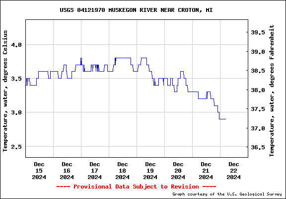 USGS Water-data graph for site 04121970