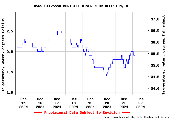 USGS Water-data graph for site 04125550