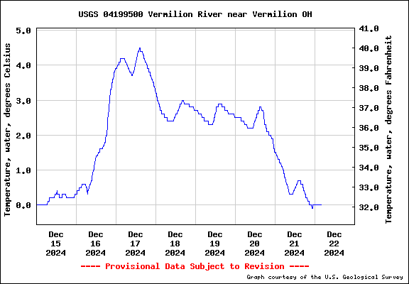 USGS Water-data graph for site 04199500