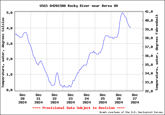 USGS Water-data graph for site 04201500