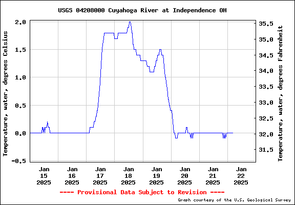 USGS Water-data graph for site 04208000