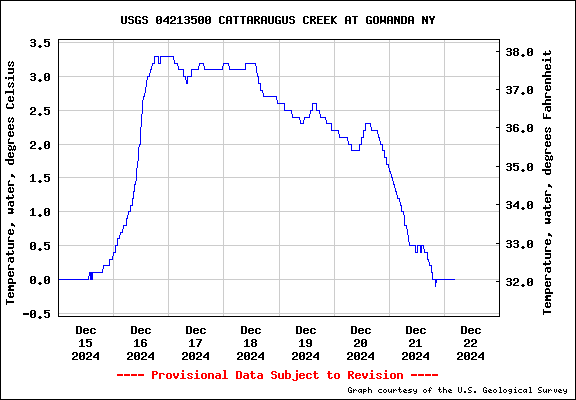 USGS Water-data graph for site 04213500