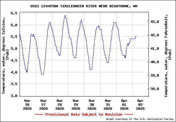 USGS Water-data graph for site 12442500