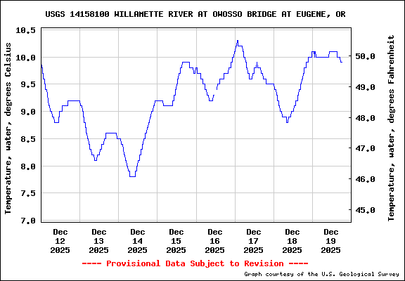  USGS Water-data graph for site 14158100
