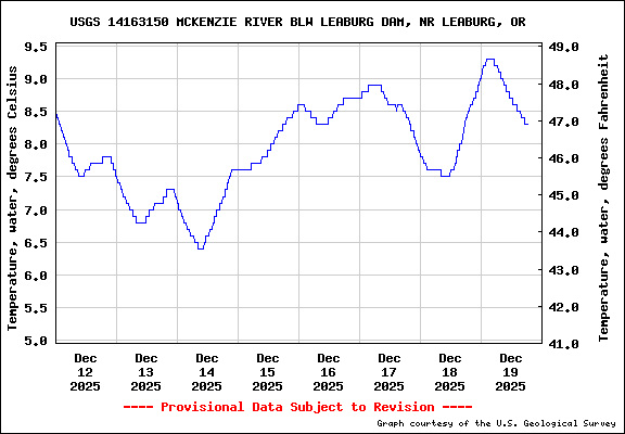  USGS Water-data graph for site 14163150