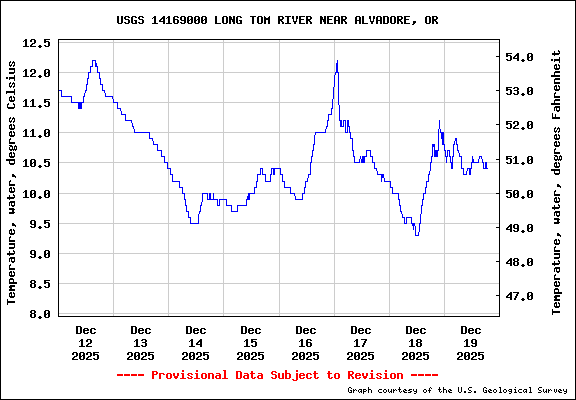  USGS Water-data graph for site 14169000