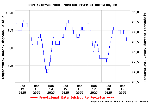  USGS Water-data graph for site 14187500