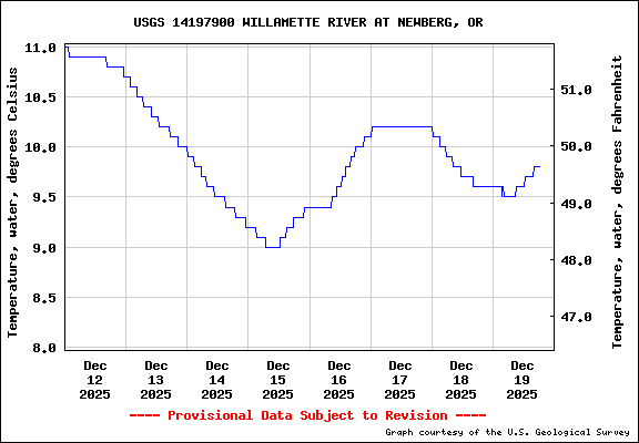  USGS Water-data graph for site 14197900