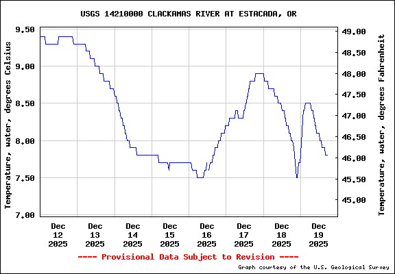  USGS Water-data graph for site 14210000