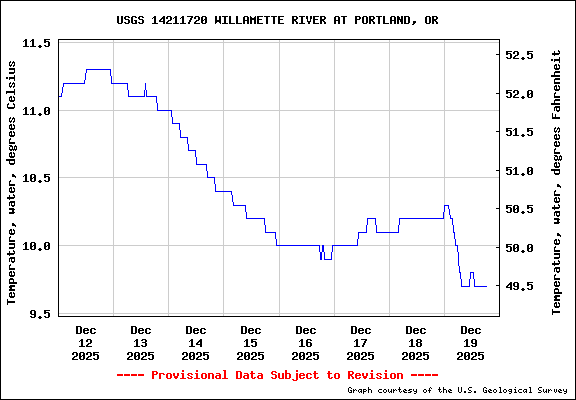  USGS Water-data graph for site 14211720