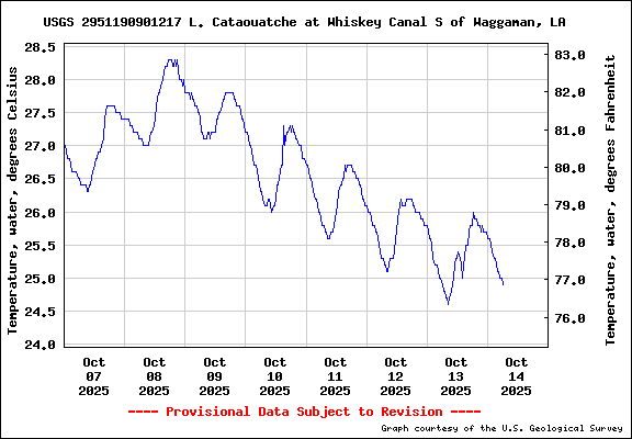 USGS Water-data graph for site 2951190901217