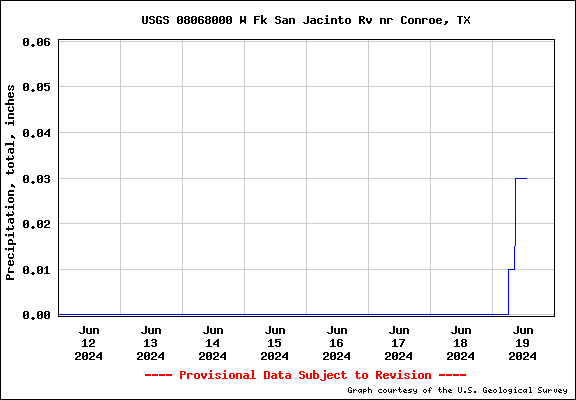 USGS Water-data graph for site 08068000