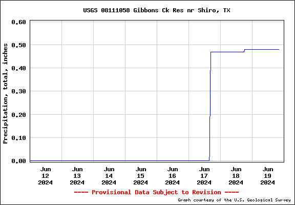 USGS Water-data graph for site 08111058