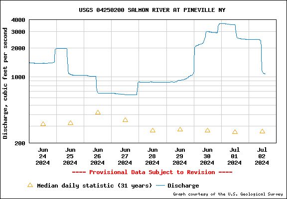 Salmon River USGS Chart