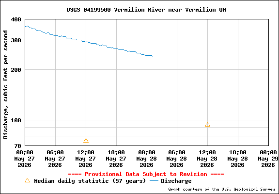 USGS Water-data graph for site 04199500