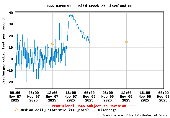 USGS Water-data graph for site 04208700