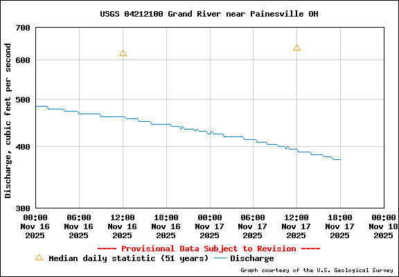 USGS Water-data graph for site 04212100