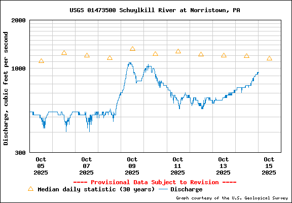USGS Water-data graph