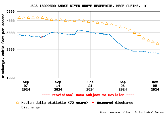 USGS Water-data graph for site 13022500