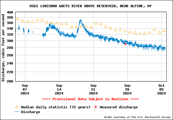 USGS Water-data graph for site 13023000