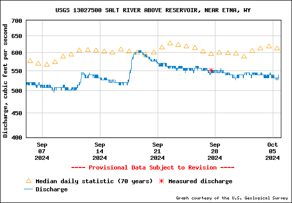 USGS Water-data graph for site 13027500