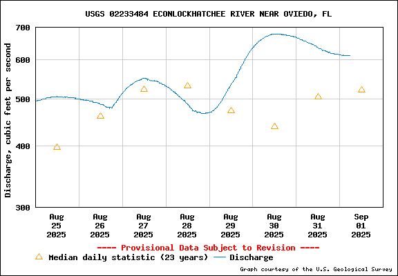 Tidal Conditions