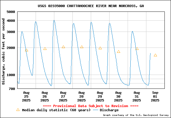 Tidal Conditions