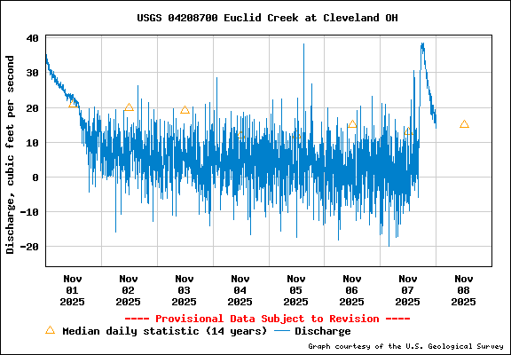 USGS Water-data graph for site 04208700