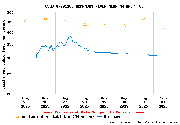 Tidal Conditions