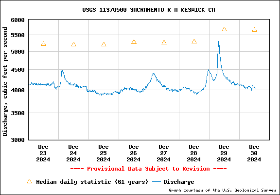 Tidal Conditions