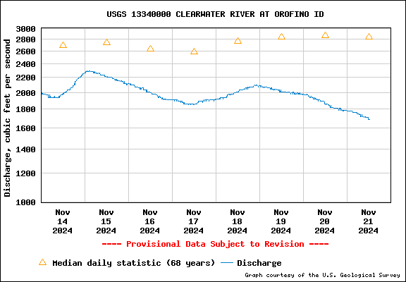 Tidal Conditions