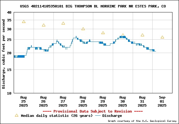 Tidal Conditions