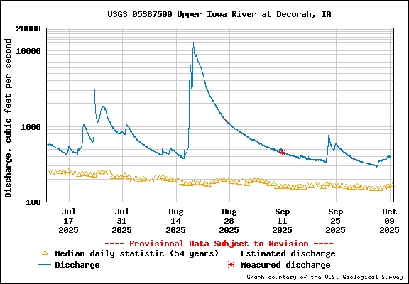 River Level Decorah Now
