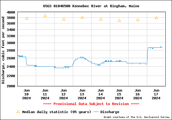 USGS Water-data graph for Kennebec River at Bingham, Maine