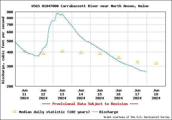 USGS Water-data graph for Carabassett River