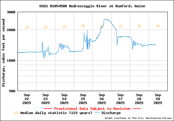 USGS Water-data graph for Androscoggin River at Rumford, Maine