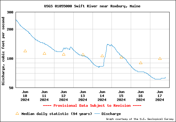 USGS Water-data graph for Swift River
