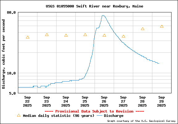 USGS Water-data graph for Swift River