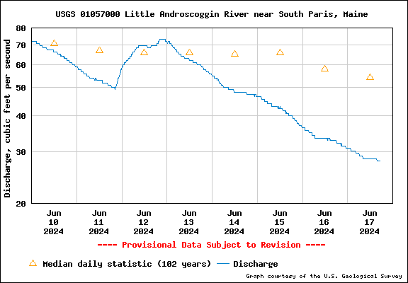 USGS Water-data graph for Little Androscoggin River near South Paris, Maine