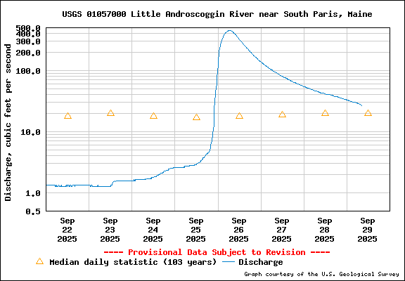 USGS Water-data graph for Little Androscoggin River near South Paris, Maine